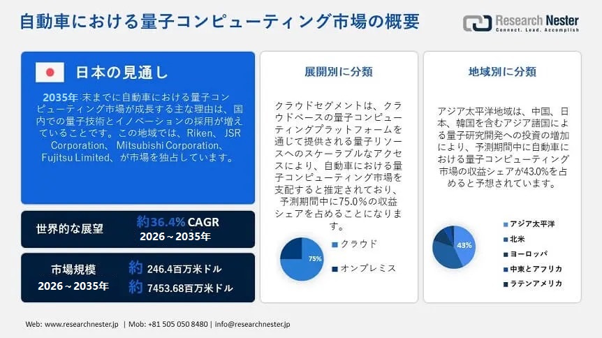 Quantum Computing in Automotive Market Overview